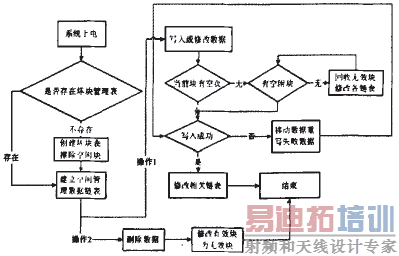 Flash�洢��������ʾ��ͼ