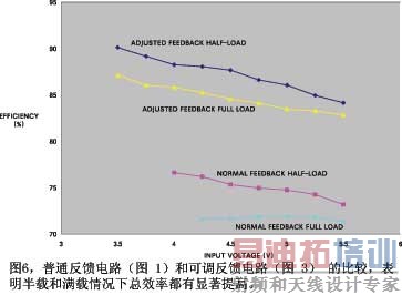 图6普通反馈电路图1和可调反馈电路图3的比较表明半载和满载情况下总效率都有显著提高