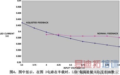 图中显示在图3电路在半载时LED电流是输入电压的函数