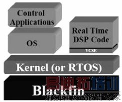 ͼ1 ����ϵͳ��Blackfin�ϵ���֯�ṹ