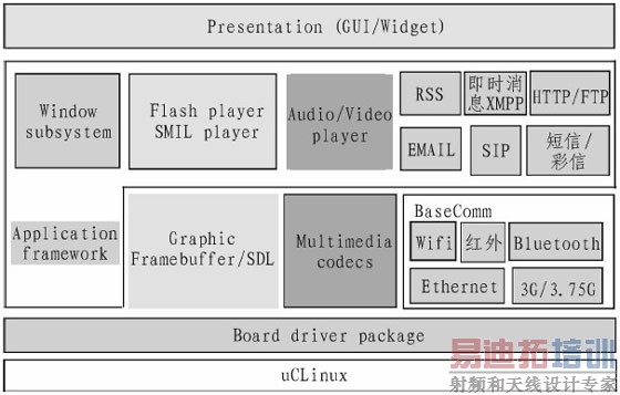 ͼ1 ����ϵͳ��Blackfin�ϵ���֯�ṹ