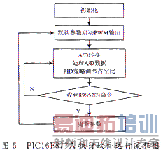 PIC16F877Aִ��������������ͼ