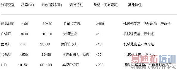 �׹�LED��������Դ�ıȽ�