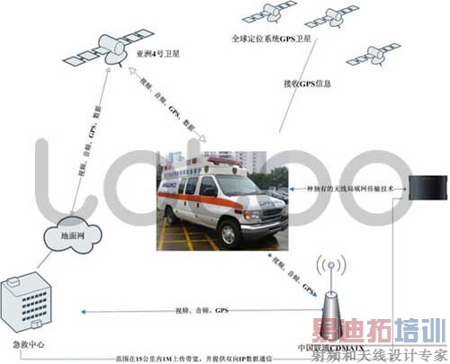 乐图医疗行业120急救车无线视频监控解决方案