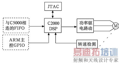 C2000DSP部分的硬件结构