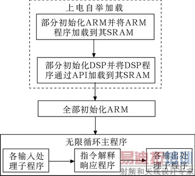 ARM部分的软件组织结构