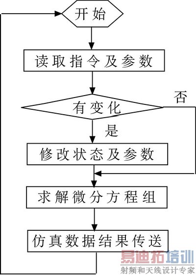 C5000DSP部分的软件组织结构