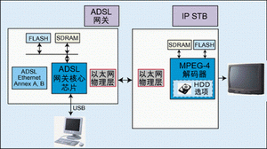 IP Box仅需使用一个以太网络收发器芯片便可以接上ADSL
