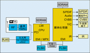 传送MPEG2标准分辨率的视频压缩资料