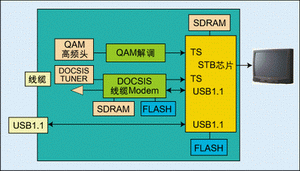 机顶盒具备了USB1