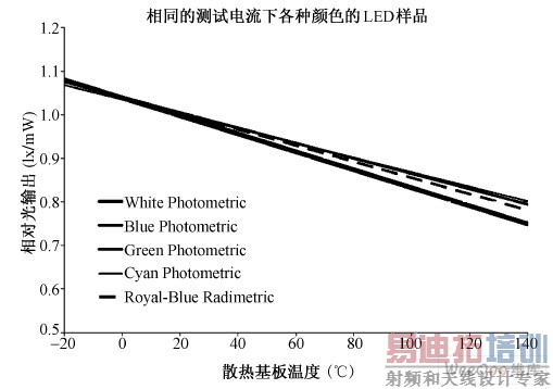 相对光输出随散热基板温度的变化