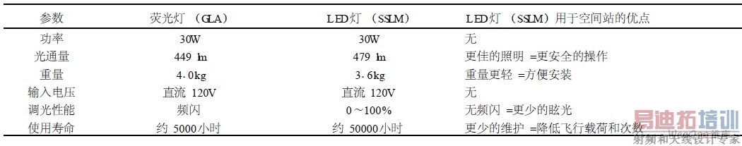 国际空间站的荧光灯与LED灯具比较