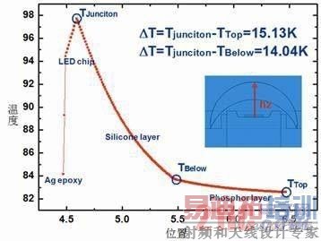 �ȸ����װ�ṹ�У���Ʒ��h2����ľ����¶ȷֲ�(h2=1mm)