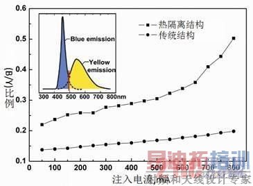 ���ַ�װ�ṹ�а׹�LED�����������