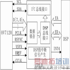接口设计原理图