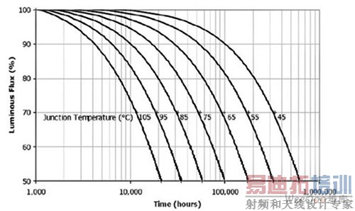 光衰和结温的关系