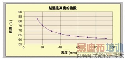 LED结温随散热器的高度增加而降低