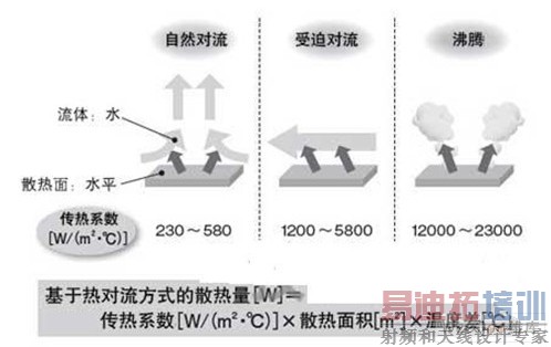 基于对流的散热量的计算