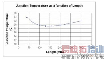 结温和长度的关系