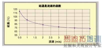 LED结温和风速的关系