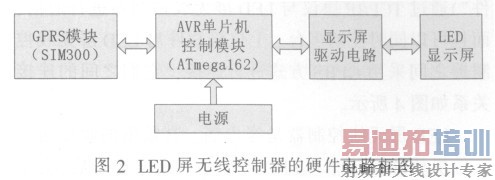 LED��ʾ�����߿��Ƶ�Ӳ����·��ͼ