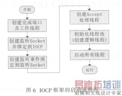 IOCP ��ܵ���������