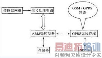 GPRS�������ݲɼ��ն�