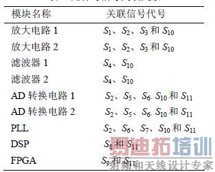 Ԫ�����źŹ�����ϵ