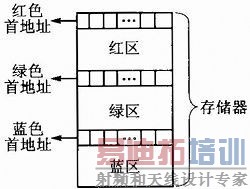 ͼ4 �洢������ͼ