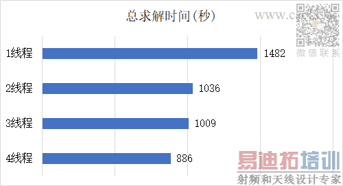 总仿真时间 总仿真时间