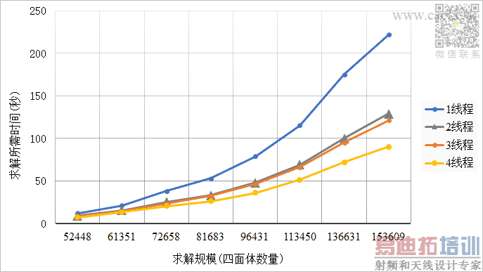 多线程矩阵求解耗时 多线程矩阵求解耗时