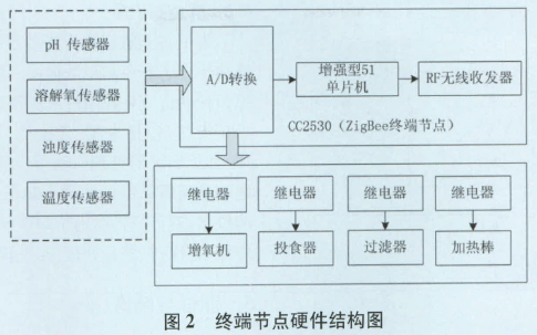ֻ��һ��CC2530��Э����������?Ϊʲô��Ҫ��AVR��Ƭ����?